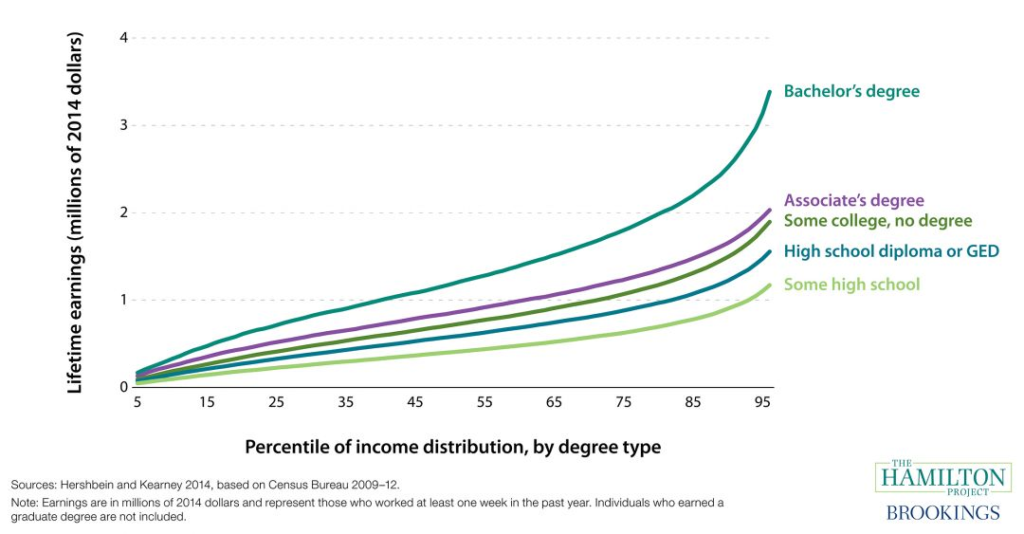 Lifetime Earnings by Educational Attainment Graph