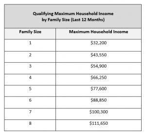 WIOA Income Eligibility Chart